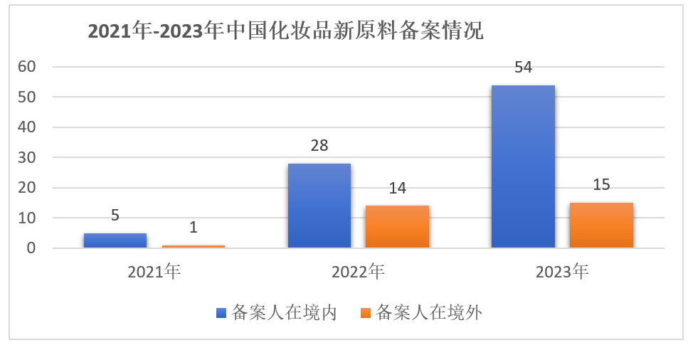 中国,化妆品,新原料,备案,企业