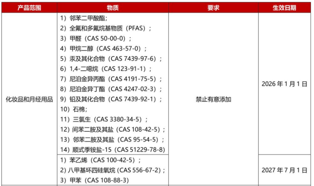 全球,化妆品,法规动态,化学品,CLP,欧盟