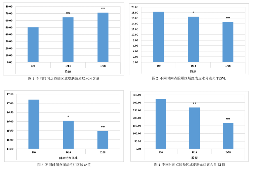 功效评价,新指标,皮肤表面,脂质分析