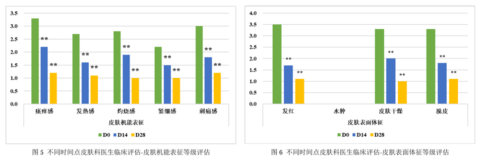 功效评价,新指标,皮肤表面,脂质分析