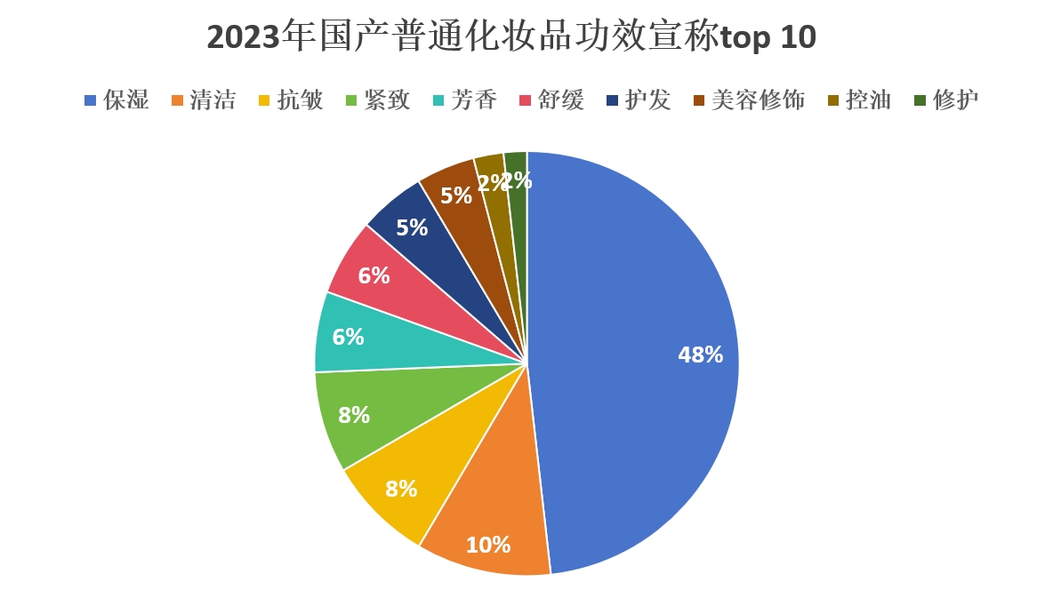 普通化妆品,备案数据,国产,进口