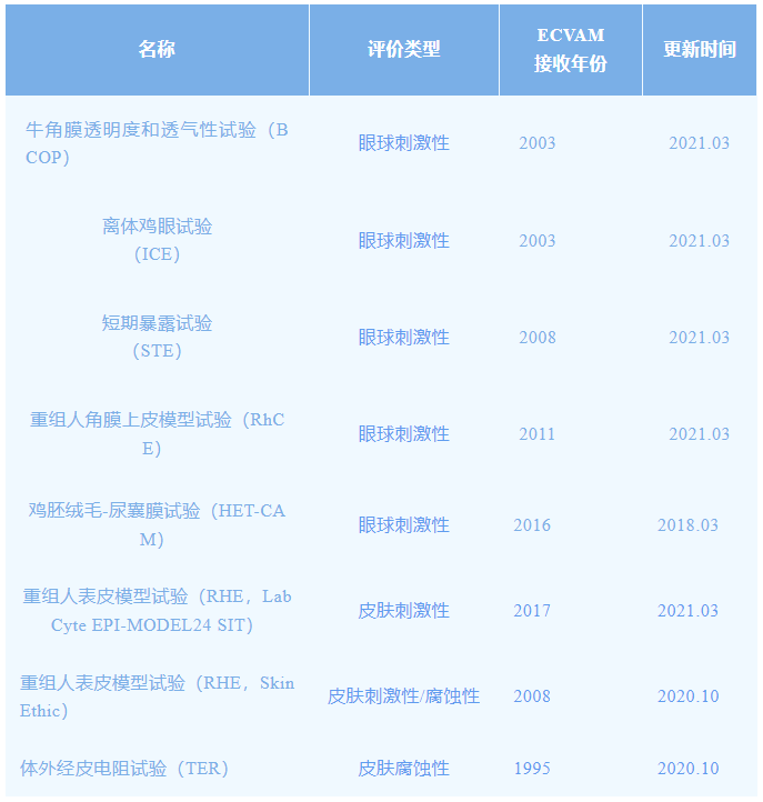 化妆品,皮肤刺激性,化妆品刺激性评价,皮肤,重组人表皮模型