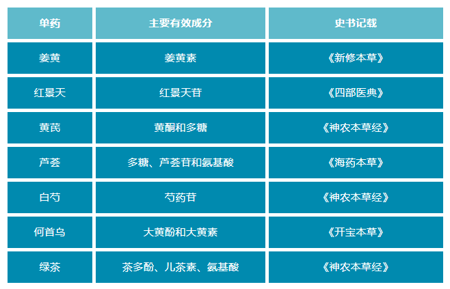 皮肤衰老,中药,新陈代谢,调节内分泌,皮肤皱纹,抗氧化